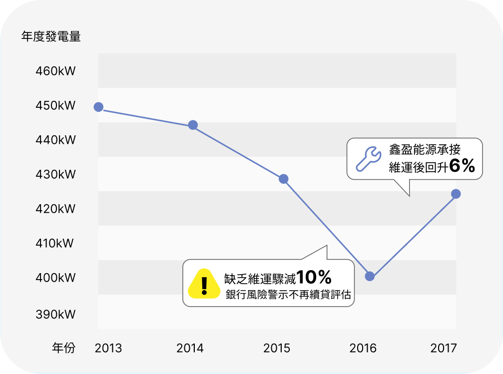 年度發電量折線圖